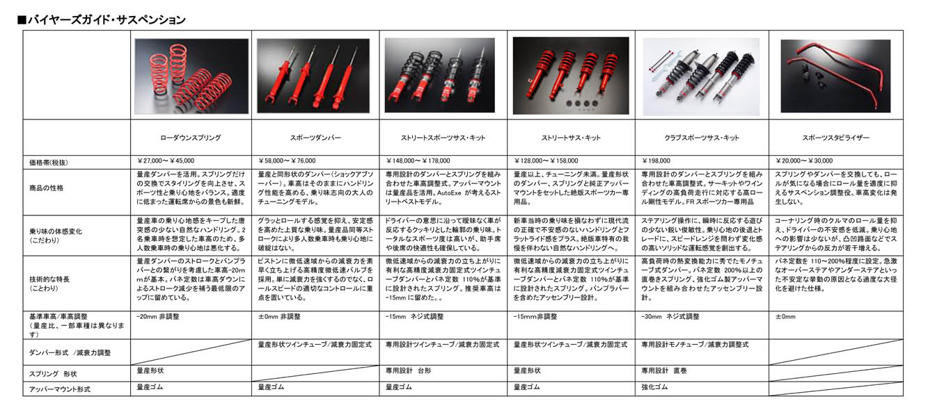 AutoExe（オートエグゼ）NAロードスター用サスペンションキット