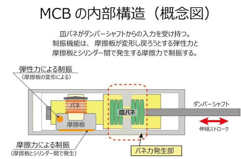 国内発送 AutoExe オートエクゼ MCB モーションコントロールビーム 前後セット RX-7 FD3S MFD4900