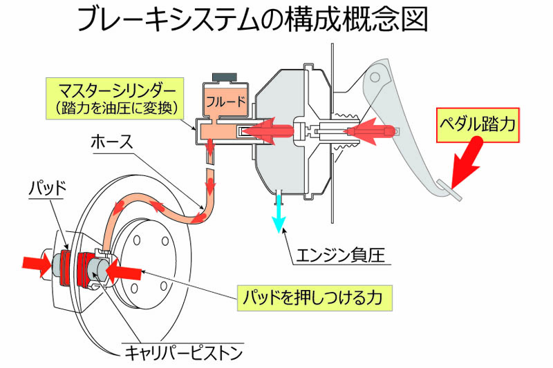 Mastervac Brace Autoexe マツダ車チューニング カスタマイズ