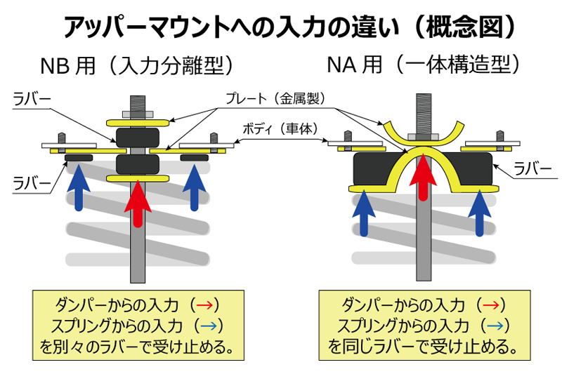 ロードスター Na 用 新サスペンションキット開発進捗情報 Autoexe