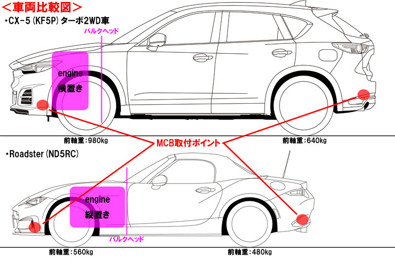 送料無料/新品 AutoExe オートエクゼ MCB モーションコントロールビーム 前後セット RX-7 FD3S MFD4900